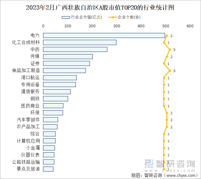 2023年2月广西壮族自治区A股市值TOP20的行业统计图
