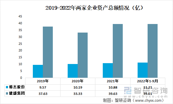 2019-2022年两家企业资产总额情况