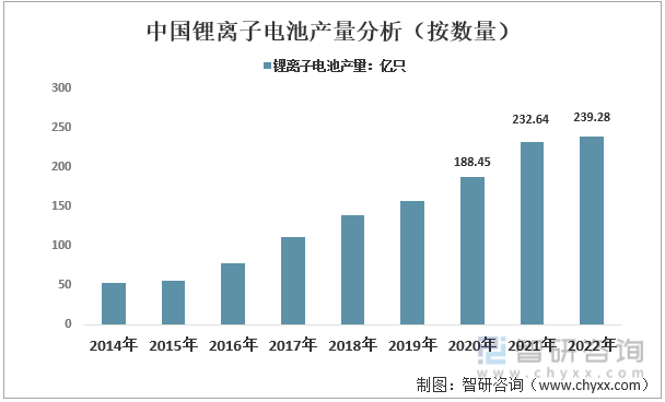 2014-2022年中国锂离子电池产量分析（按数量）