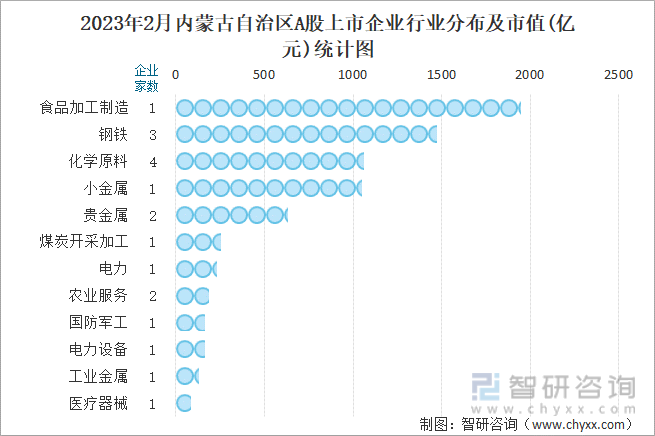 2023年2月内蒙古自治区A股上市企业行业分布及市值(亿元)统计图