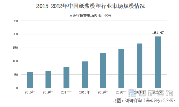 2015-2022年中国纸浆模塑行业市场规模情况