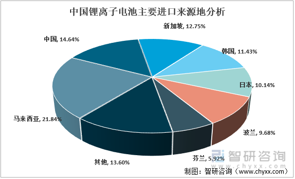2022年中国锂离子电池主要进口来源地分析（按金额）