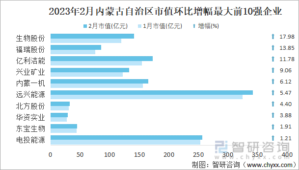 2023年2月内蒙古自治区市值环比增幅最大前10强企业