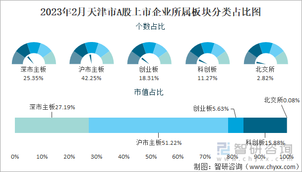 2023年2月天津市A股上市企业所属板块分类占比图