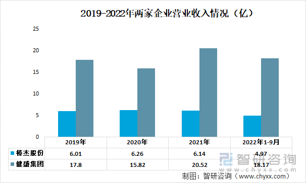 2019-2022年两家企业营业收入情况（亿）