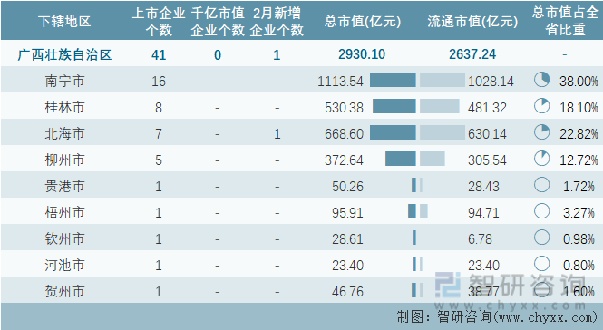 2023年2月广西壮族自治区各地级行政区A股上市企业情况统计表
