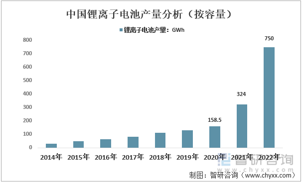 2014-2022年中国锂离子电池产量分析（按容量）