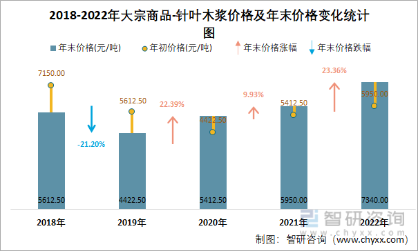2018-2022年大宗商品-针叶木浆价格及年末价格变化统计图