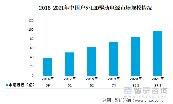 2016-2021年中国户外LED驱动电源市场规模情况