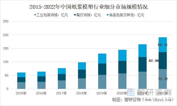 2015-2022年中国纸浆模塑行业细分市场规模情况