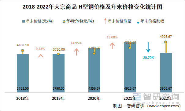 2018-2022年大宗商品-H型钢价格及年末价格变化统计图