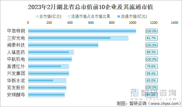 2023年2月湖北省总市值前10企业及其流通市值
