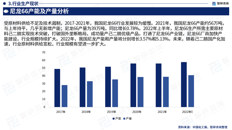 受原材料供给不足及技术遏制，2017-2021年，我国尼龙66行业发展较为缓慢。2021年，我国尼龙66产能约56万吨，与上年持平，几乎无新增产能；尼龙66产量为39万吨，同比增长0.78%。2022年上半年，尼龙66生产所需主要原材料己二腈实现技术突破，打破国外垄断格局，成功量产己二腈优级产品，打通了尼龙66产业链，尼龙66厂商加快产能建设，行业规模持续扩大。2022年，我国尼龙产能和产量将分别增长3.57%和5.13%。未来，随着己二腈国产化加速，行业原材料供给宽松，行业规模有望进一步扩大。