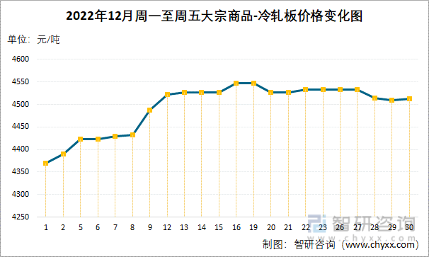 2022年12月周一至周五大宗商品-冷轧板价格变化图