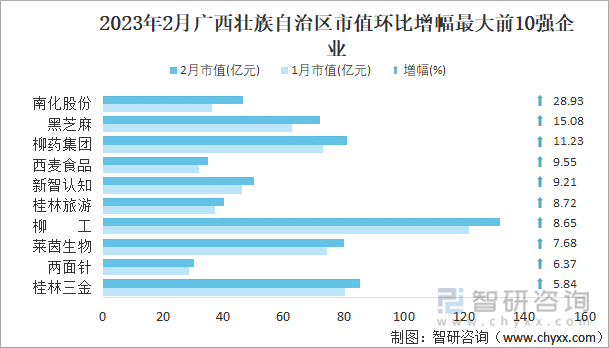 2023年2月广西壮族自治区市值环比增幅最大前10强企业