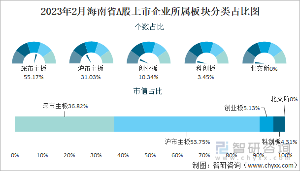 2023年2月海南省A股上市企业所属板块分类占比图