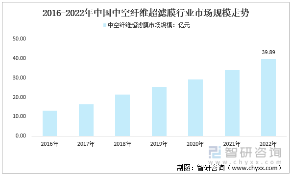 2016-2022年我国中空纤维超滤膜市场规模走势图