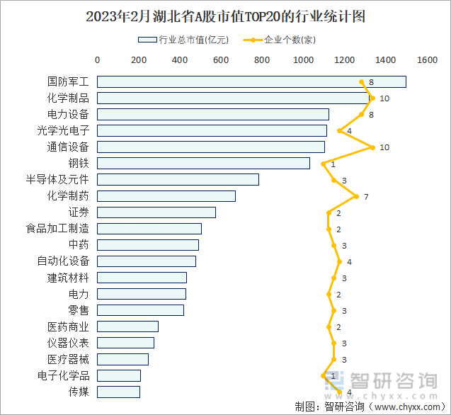 2023年2月湖北省A股市值TOP20的行业统计图