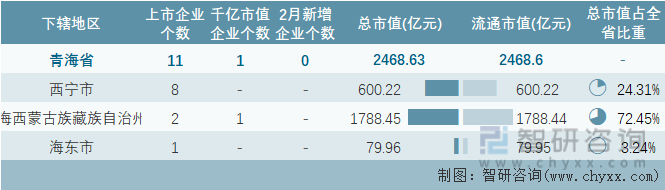 2023年2月青海省各地级行政区A股上市企业情况统计表