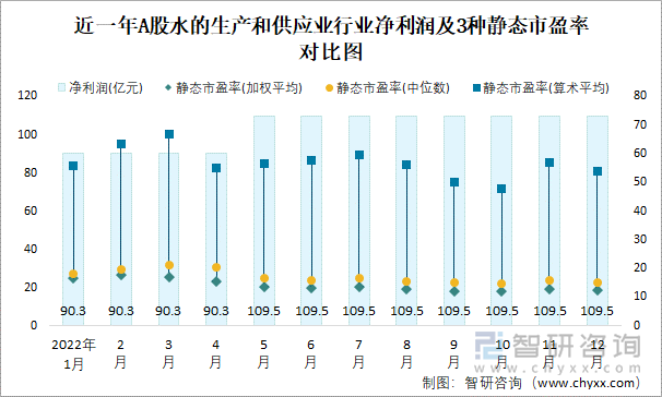 近一年A股水的生產(chǎn)和供應(yīng)業(yè)行業(yè)凈利潤(rùn)及3種靜態(tài)市盈率對(duì)比圖