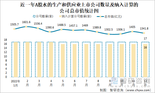 近一年A股水的生產(chǎn)和供應(yīng)業(yè)上市公司數(shù)量及納入計(jì)算的公司總市值統(tǒng)計(jì)圖