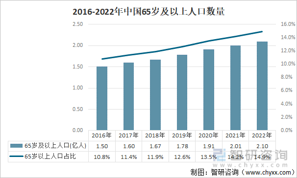 2016-2022年中国65岁及以上人口数量