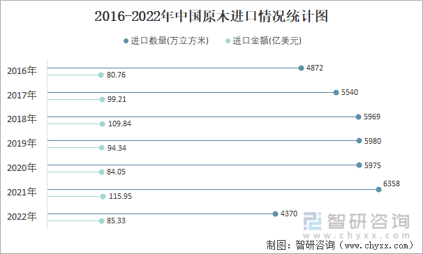 2016-2022年中国原木进口情况统计图