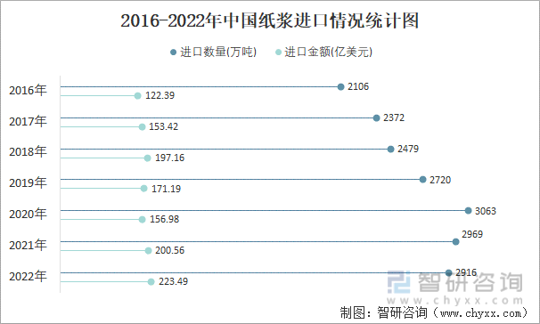 2016-2022年中国纸浆进口情况统计图