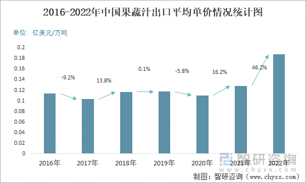 2016-2022年中国果蔬汁出口平均单价情况统计图