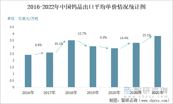 2016-2022年中国钨品出口平均单价情况统计图