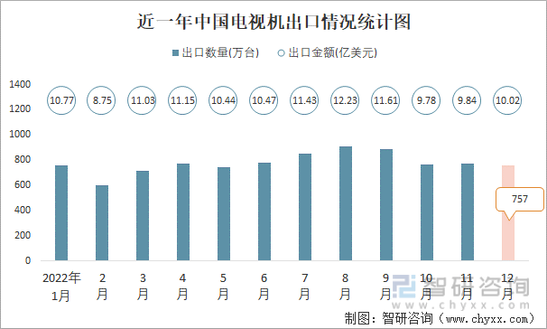 近一年中国电视机出口情况统计图
