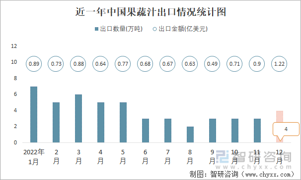 近一年中国果蔬汁出口情况统计图