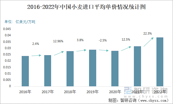 2016-2022年中国小麦进口平均单价情况统计图