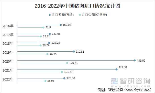 2016-2022年中国猪肉进口情况统计图