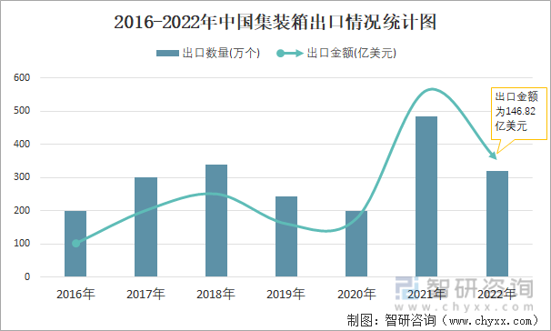 2016-2022年中国集装箱出口情况统计图