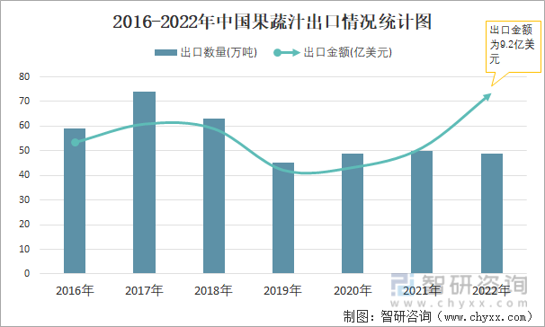 2016-2022年中国果蔬汁出口情况统计图