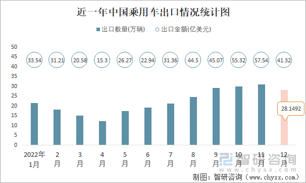 近一年中国乘用车出口情况统计图