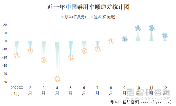 近一年中国乘用车顺逆差统计图