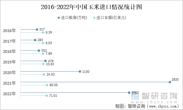 2016-2022年中国玉米进口情况统计图
