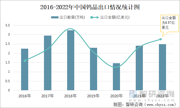 2016-2022年中国钨品出口情况统计图