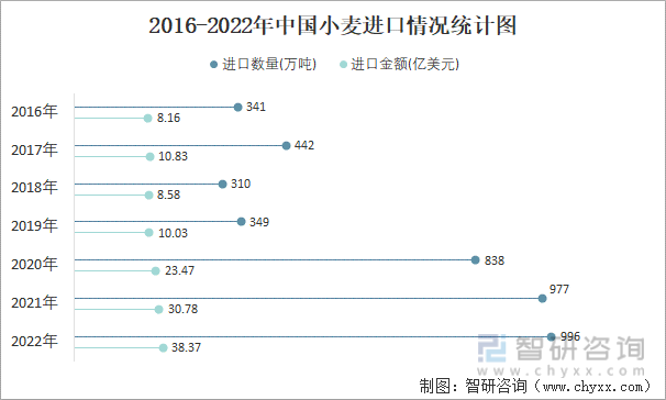2016-2022年中国小麦进口情况统计图