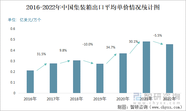 2016-2022年中国集装箱出口平均单价情况统计图