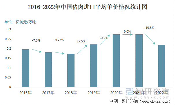 2016-2022年中国猪肉进口平均单价情况统计图