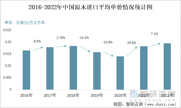 2016-2022年中国原木进口平均单价情况统计图