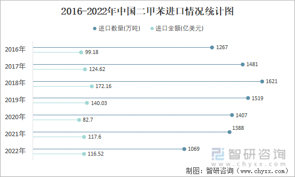 2016-2022年中国二甲苯进口情况统计图