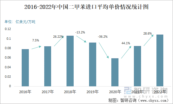 2016-2022年中国二甲苯进口平均单价情况统计图