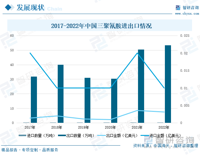 根据中国海关数据，三聚氰胺的出口数量和金额远大于进口数量和金额，在2017-2018年，中国三聚氰胺的出口数量逐渐增加，但由于新冠肺炎疫情的缘故，2018年至2020年，我国三聚氰胺的出口数量呈现明显的下降趋势，到2021年其出口数量有大幅度回升，达到50.55万吨，与2020年相比上升了66.12%。在2017-2021年间，三聚氰胺的进口数量不多，但也处于小幅上升状态，2021年进口数量达到0.08万吨，较2020年增加0.04万吨。2022年，我国三聚氰胺的进口数量为0.04万吨，进口金额为0.01亿美元，出口数量为53.4万吨，出口金额为7.5亿美元。