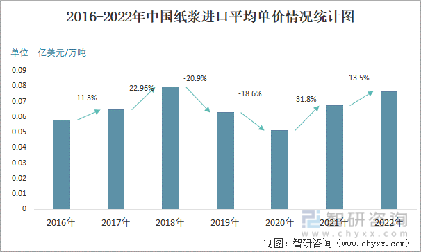 2016-2022年中国纸浆进口平均单价情况统计图