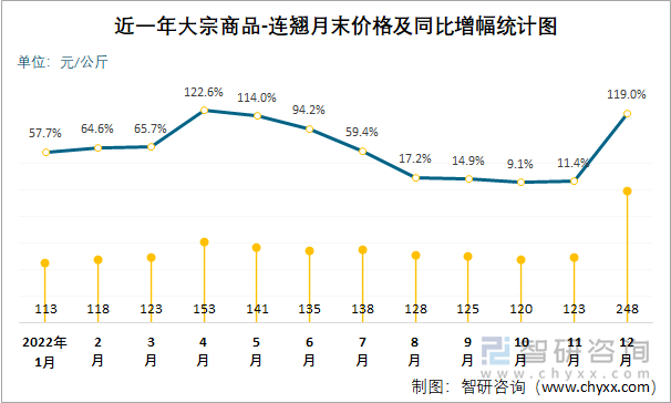 近一年大宗商品-连翘月末价格及同比增幅统计图