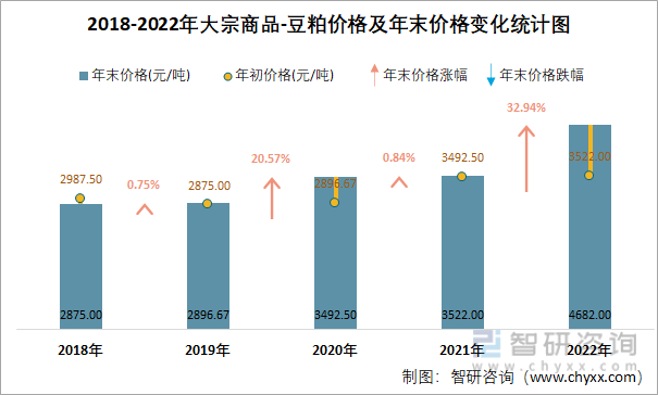 2018-2022年大宗商品-豆粕价格及年末价格变化统计图